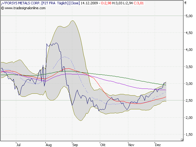 Forsys - Produktionsbeginn 283593