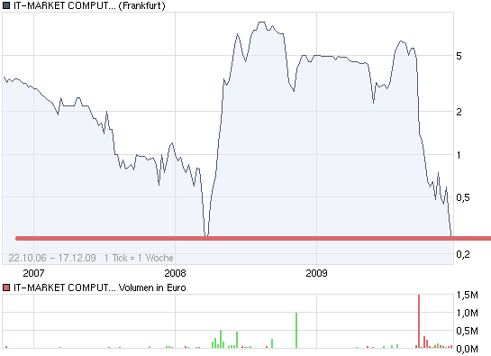 500% Rebound ?! Ab nächster Woche!? 284669