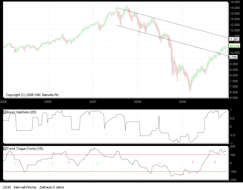 Tradingstrategien Dow 2010 287175