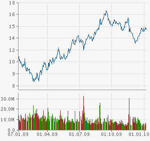 Call auf den Dow Jones Industrial A 17.12.09 289641