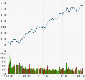 Call auf den Dow Jones Industrial A 17.12.09 289649