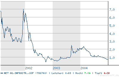 Net AG 786740 kurz vor dem Ausbruch? 29749