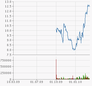 Vtion Wireless Technology AG WKN: CHEN99 305595