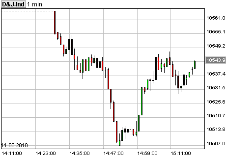 Call auf den Dow Jones Industrial A 17.12.09 305817
