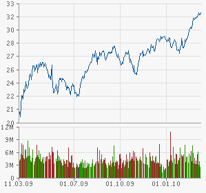 Call auf den Dow Jones Industrial A 17.12.09 305873