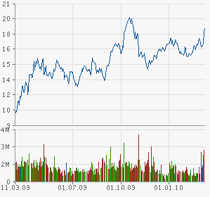 Call auf den Dow Jones Industrial A 17.12.09 305882