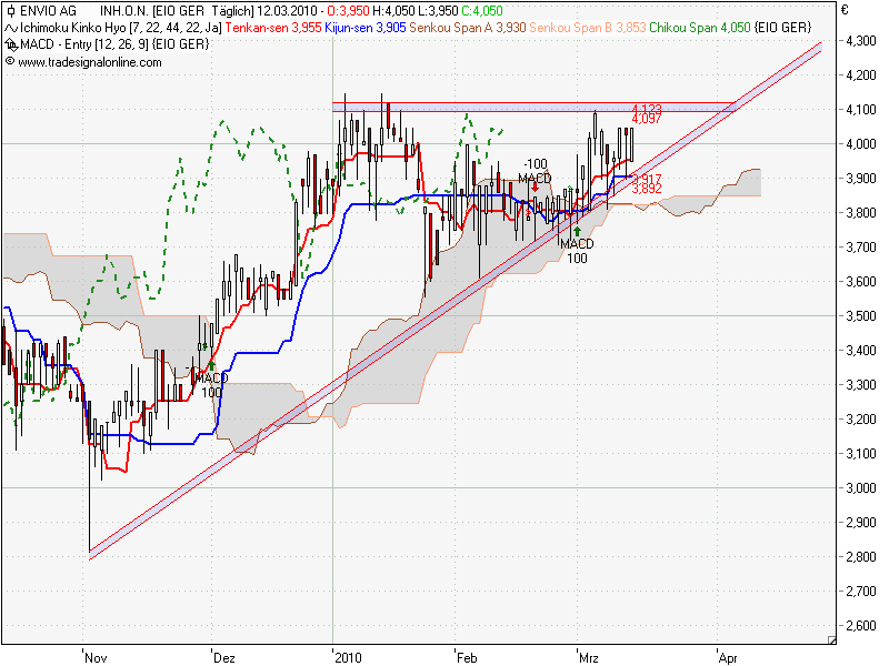 Quo Vadis Dax 2010 - Das Original 306421