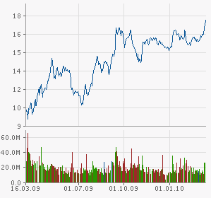 Call auf den Dow Jones Industrial A 17.12.09 306911