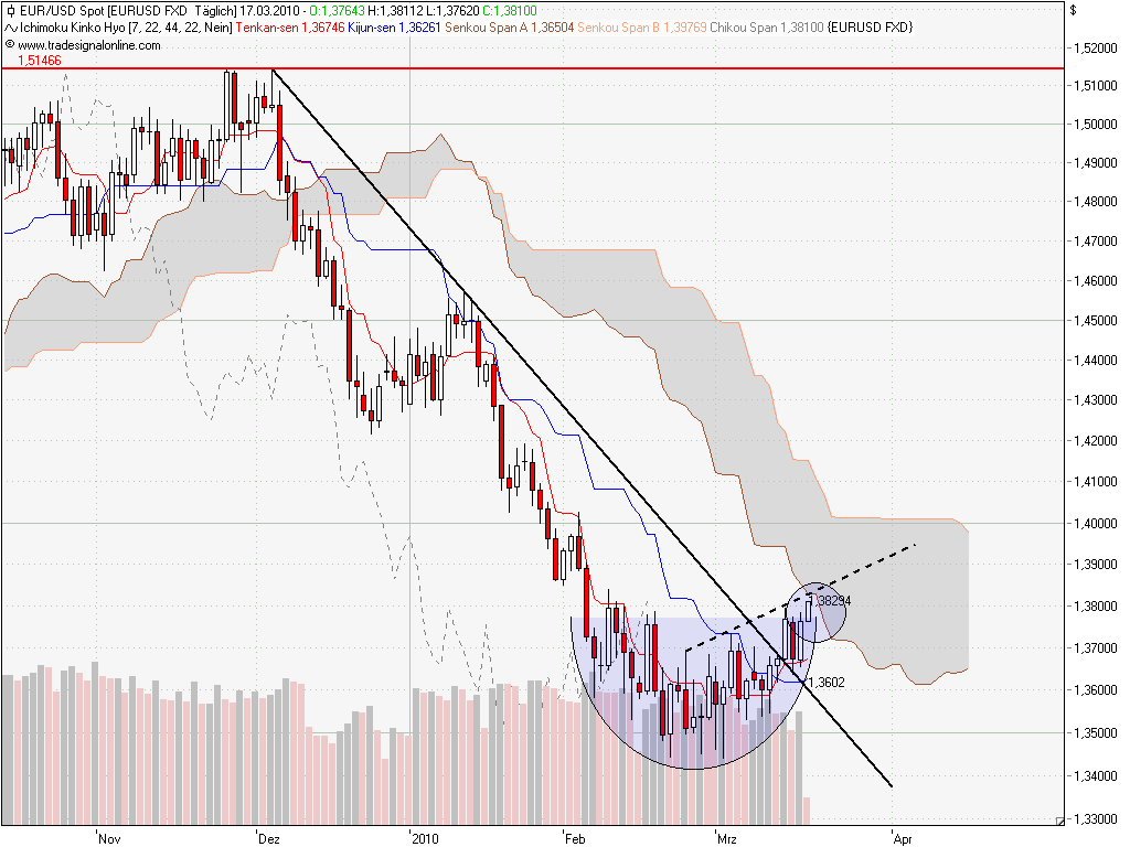 Analysen für EUR / USD 307058