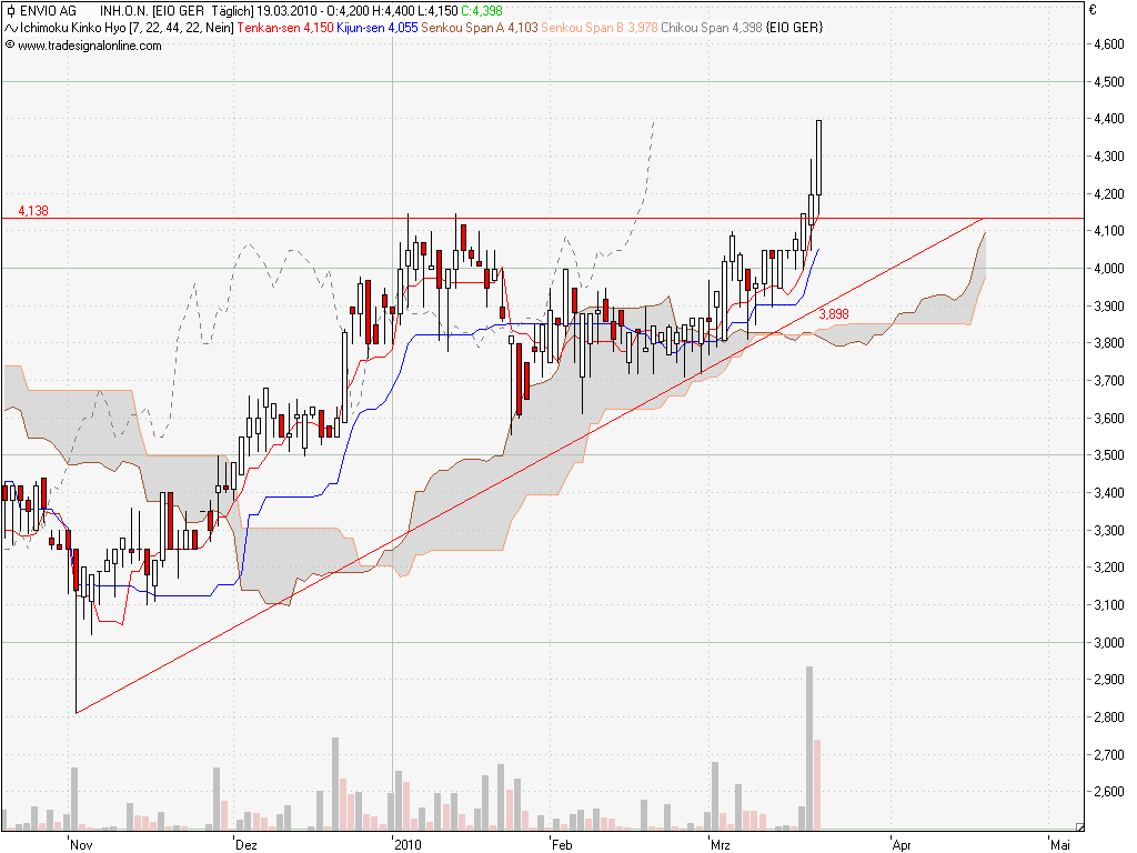 Envio......Entsorgung PCB-haltiger Transformatoren 307865