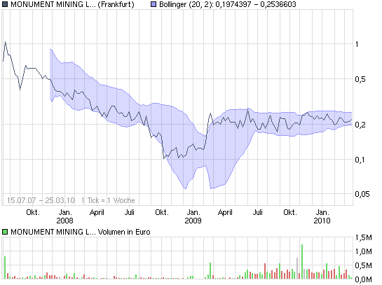Monument Mining LTD. A0MSJF 309276