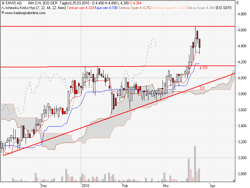 Envio......Entsorgung PCB-haltiger Transformatoren 309335