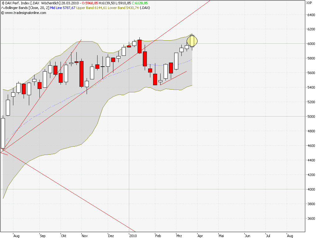 Quo Vadis Dax 2010 - Das Original 309611