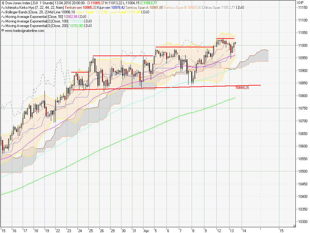 Quo Vadis Dax 2010 - Das Original 313047
