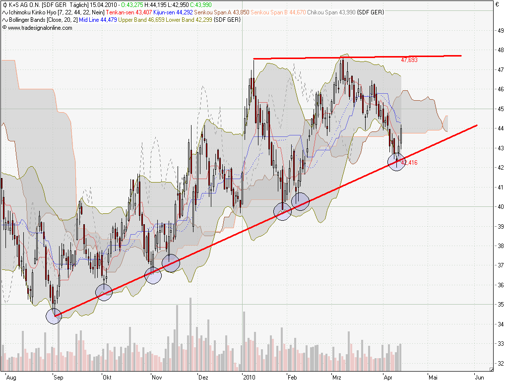 Gibt`s denn hier nix zu K+S? o. T. 313565