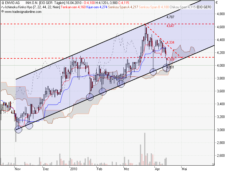 Envio......Entsorgung PCB-haltiger Transformatoren 313686