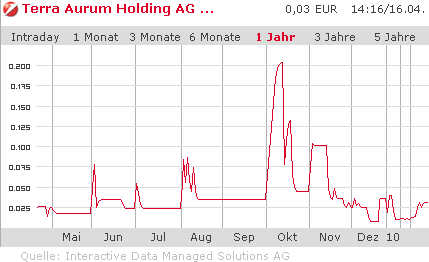 Terra Aurum Holding AG (ein vergessener Wert?) 313740
