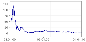 Medigene hoch interessanter Titel 314713
