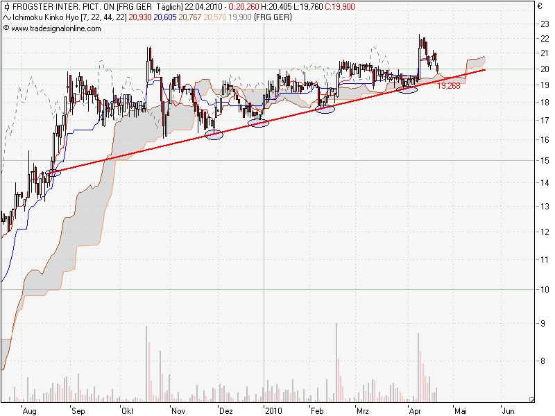 Frogster massiv unterbewertet 315035