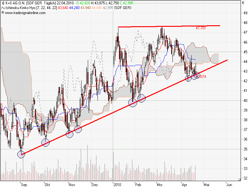 Gibt`s denn hier nix zu K+S? o. T. 315037