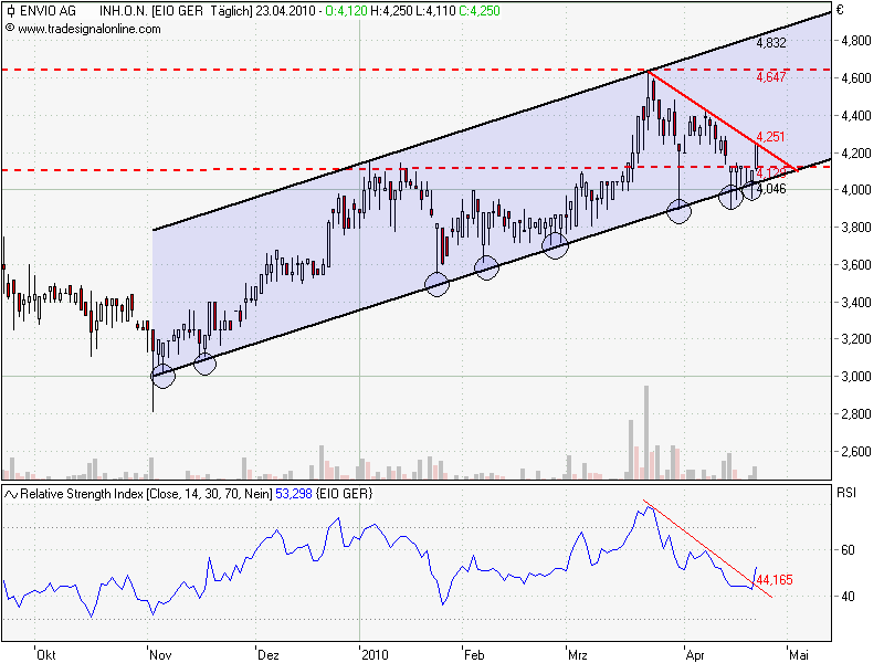 Envio......Entsorgung PCB-haltiger Transformatoren 315188