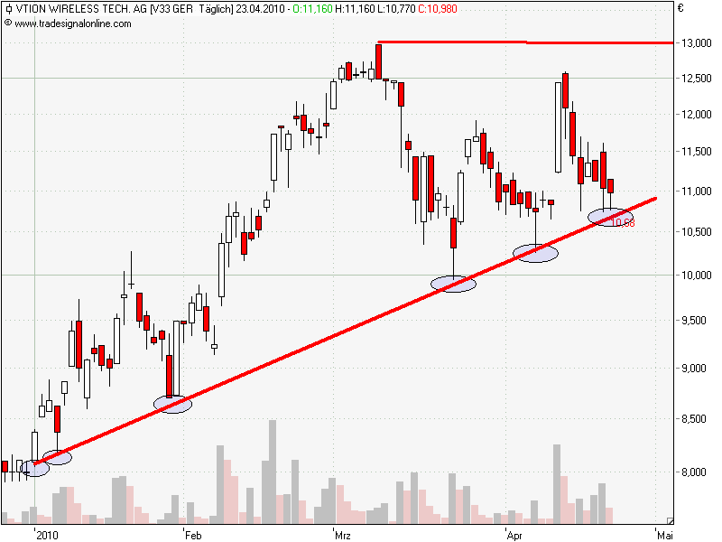 Vtion Wireless Technology AG WKN: CHEN99 315193