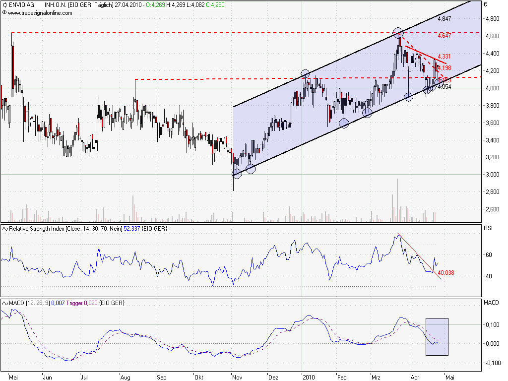 Envio......Entsorgung PCB-haltiger Transformatoren 315932