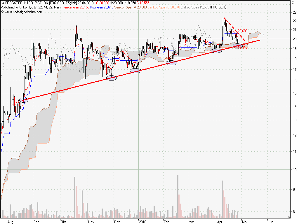 Frogster massiv unterbewertet 316277