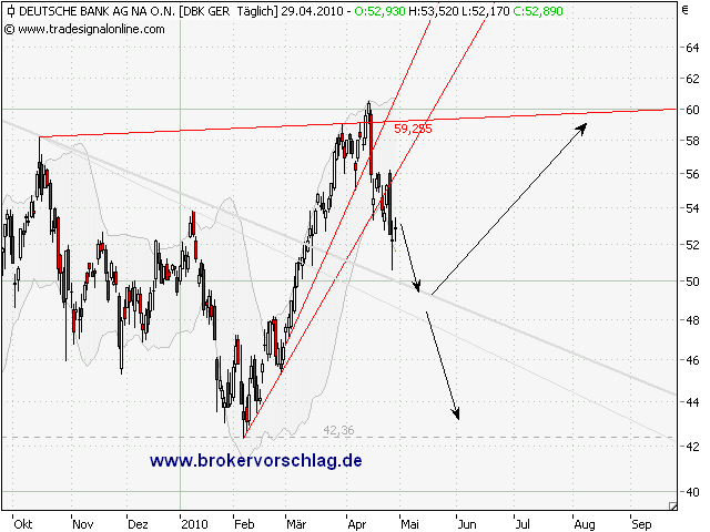 Deutsche Börse - kurz vor Talfahrt 316572