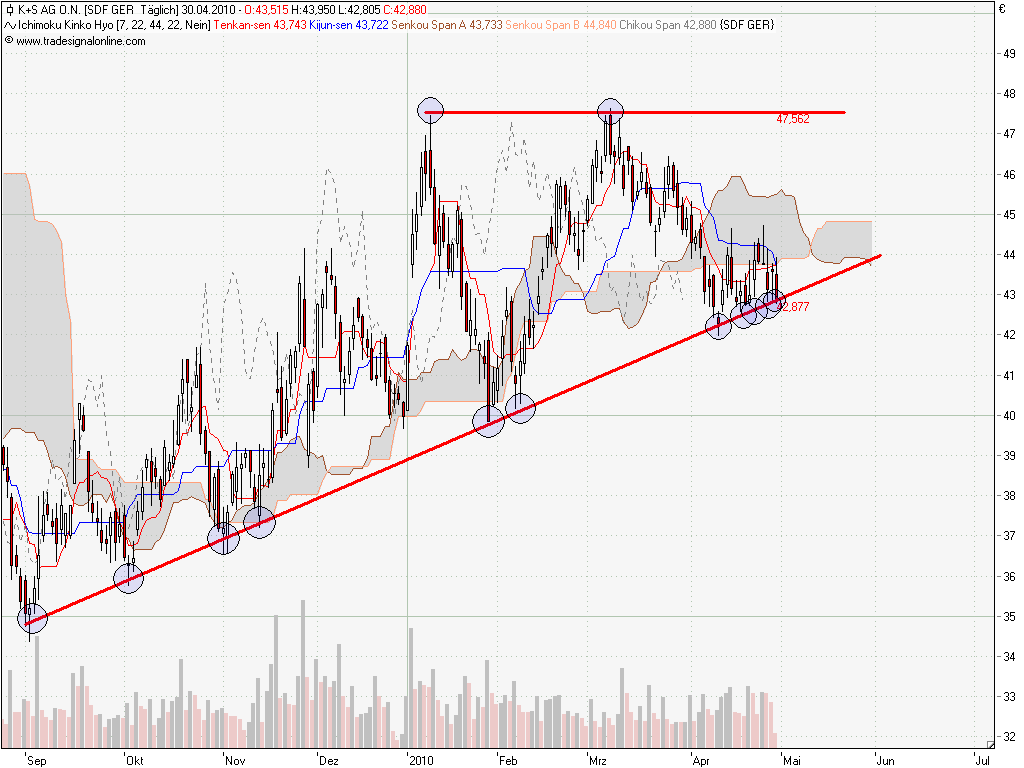 Gibt`s denn hier nix zu K+S? o. T. 316805