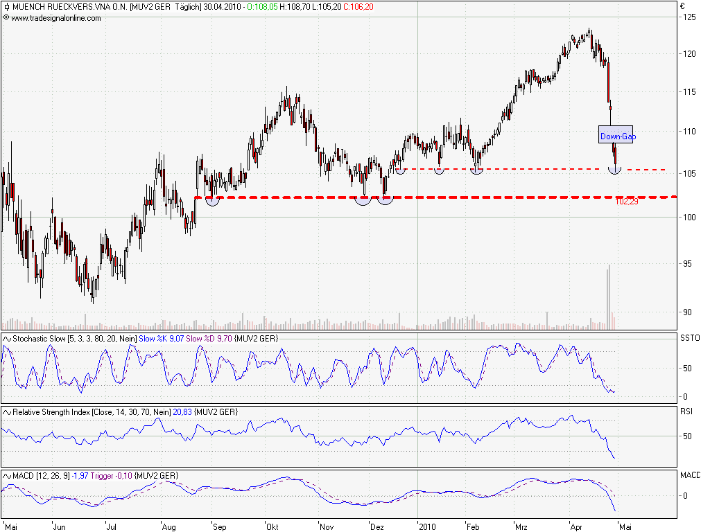 Münchener Rück nun einsteigen! KGV Schnäppchen 317000