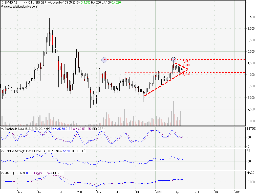 Envio......Entsorgung PCB-haltiger Transformatoren 317540