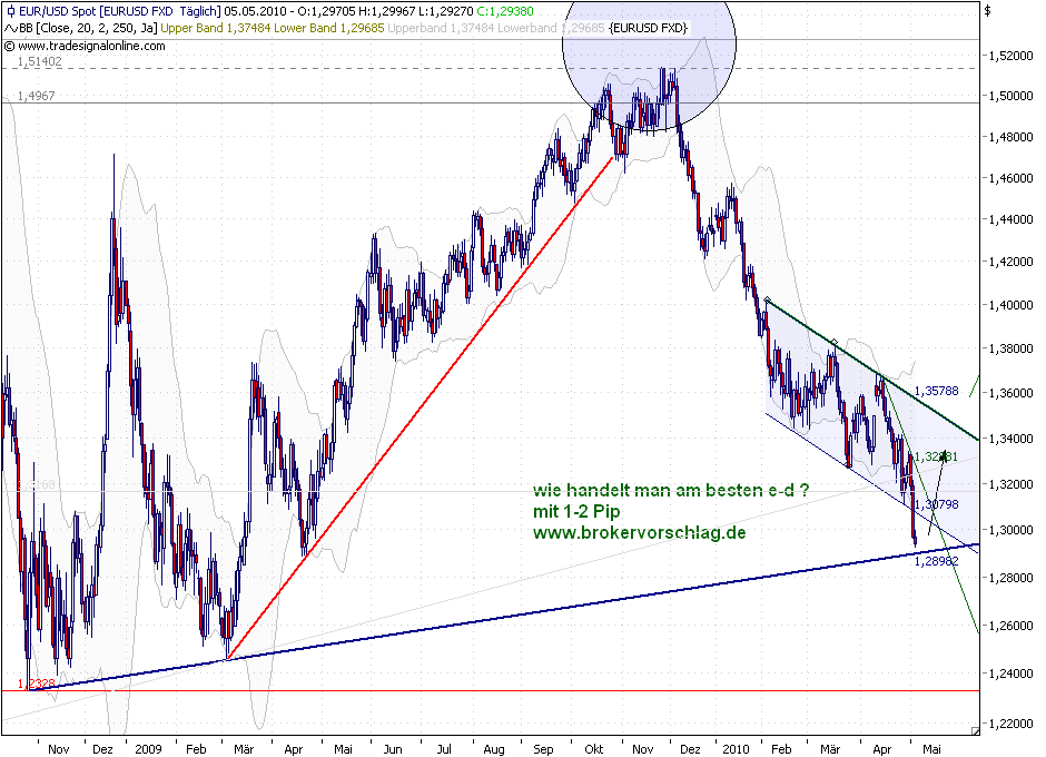 oegeat Chart´s Indices - Devisen - Rohstoffe usw. 318004