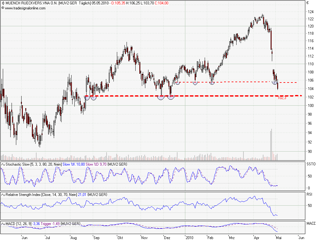 Das vermeinliche KGV Schnäppchen entpuppt sich als 318128