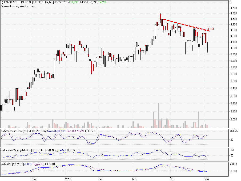 Envio......Entsorgung PCB-haltiger Transformatoren 318145