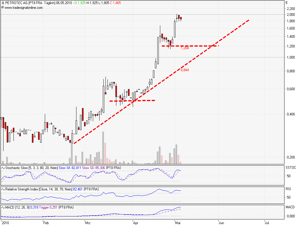 Neue ANFANG!! Hauptaktionär zeichnet neue Aktien. 318333