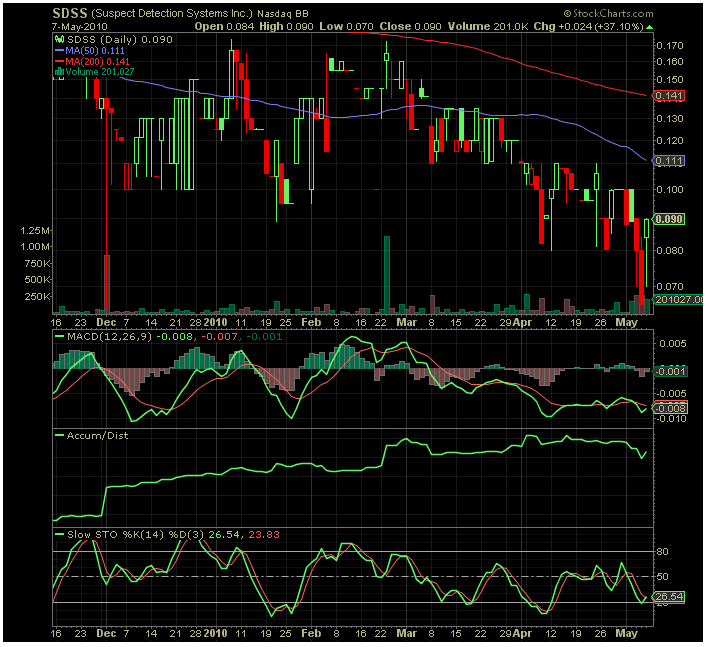 Wann geht es los bei SDSS ? 319115