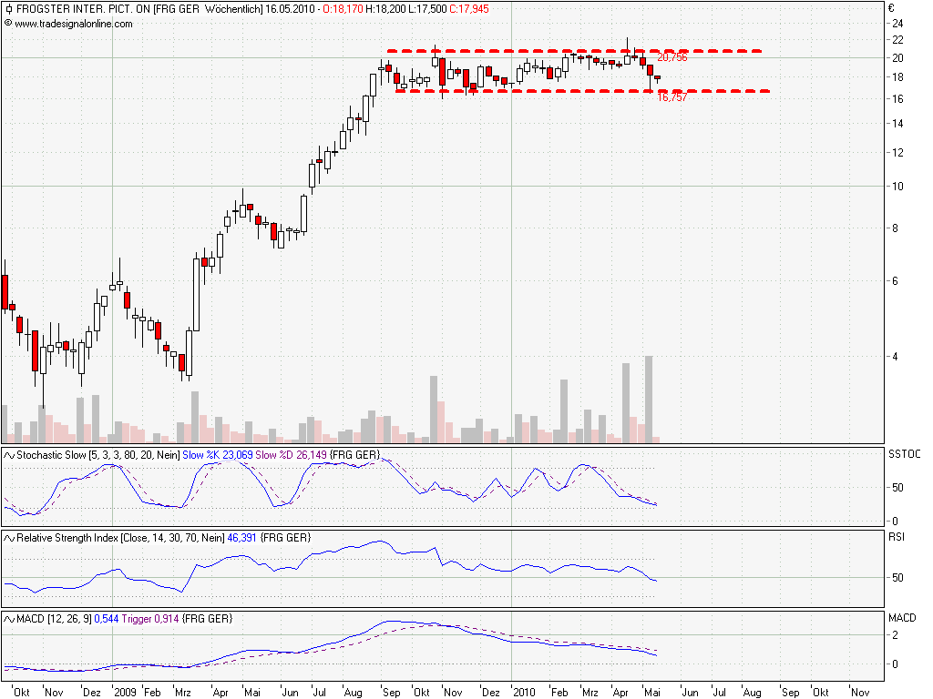 Frogster massiv unterbewertet 319536