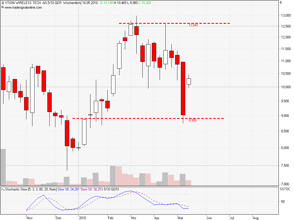 Vtion Wireless Technology AG WKN: CHEN99 319541