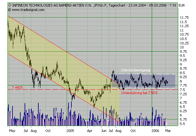 Tradingchancen.. o. T. 32566