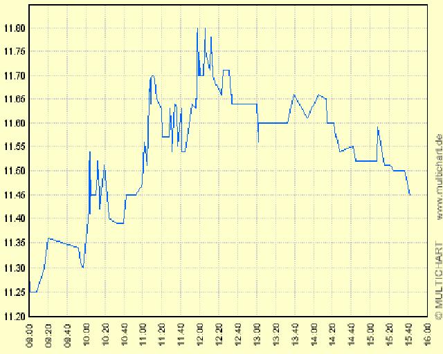 GPC-Biotech 585150 auf den Weg zur 200€ marke 3284