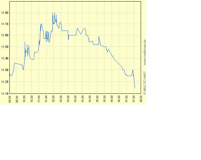 GPC-Biotech 585150 auf den Weg zur 200€ marke 3289