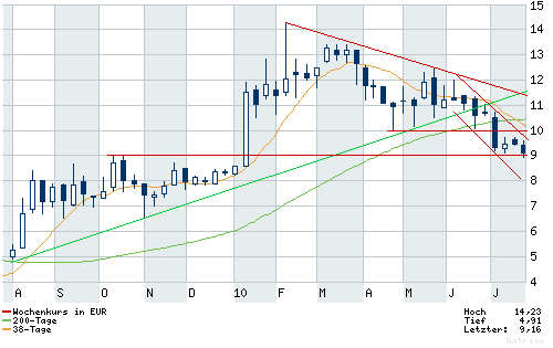 TwinTec AG ( WKN: A0LSAT ) 334449