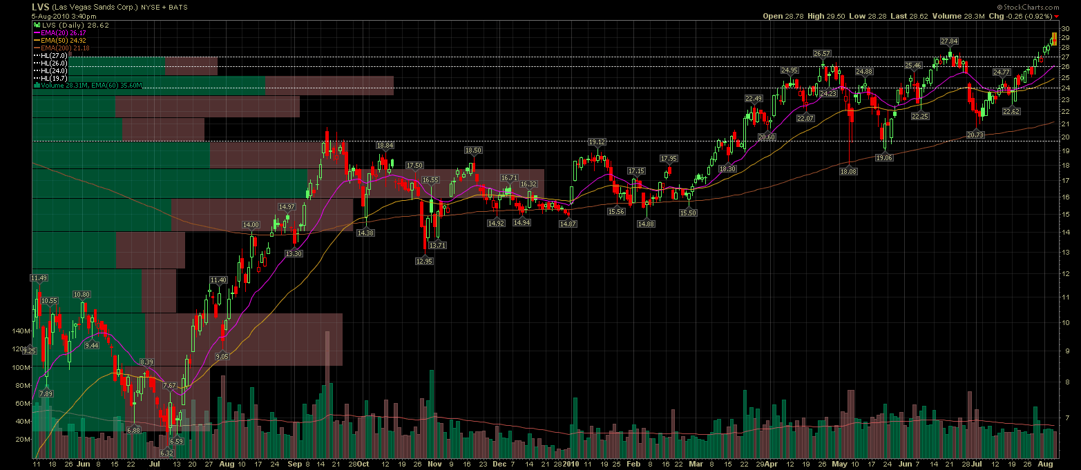 Las Vegas Sands......beobachten 336264