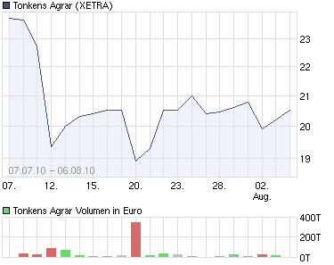 Tonkens Agrar Aktie 336337