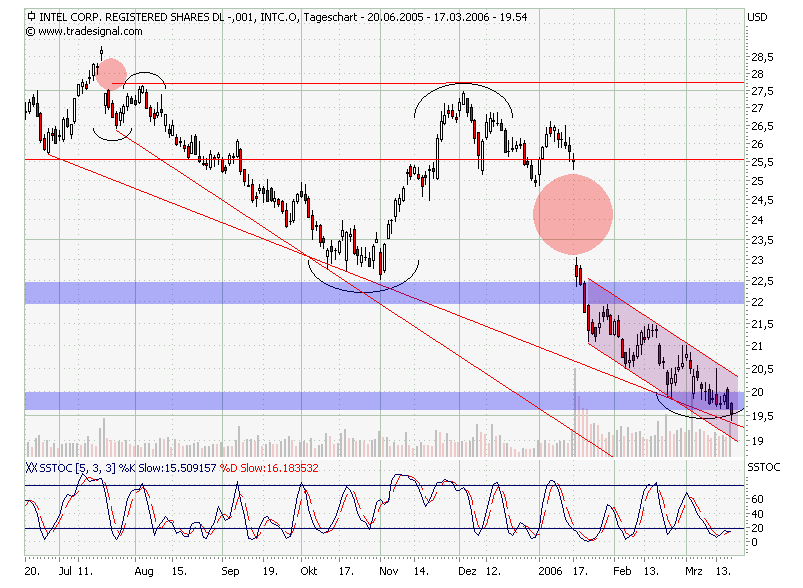 Intel - ein kurzfristiger Trade? 33720