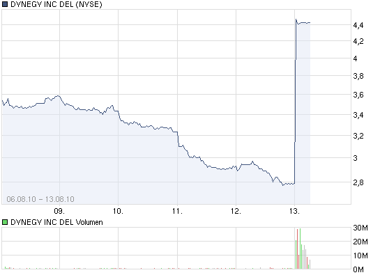 Rente mit 70 die können uns mal,DYNEGY 337779