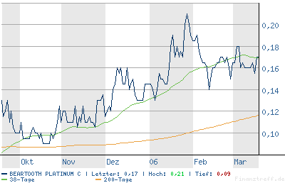 Lohnt sich ein Einstieg ? 33824