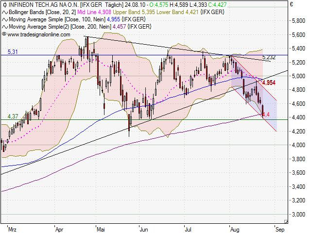 Der wertfreie Infineon-Thread 340080