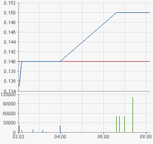 Kursziel 3 AUD Aktie 340232
